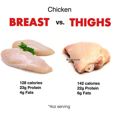 is chicken breast fattening